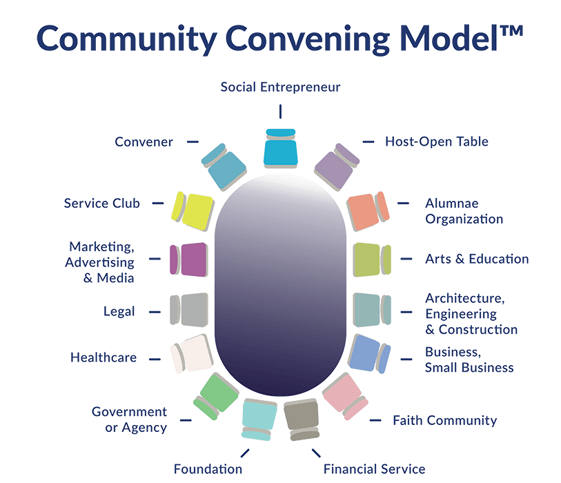 Community Convening Model Web