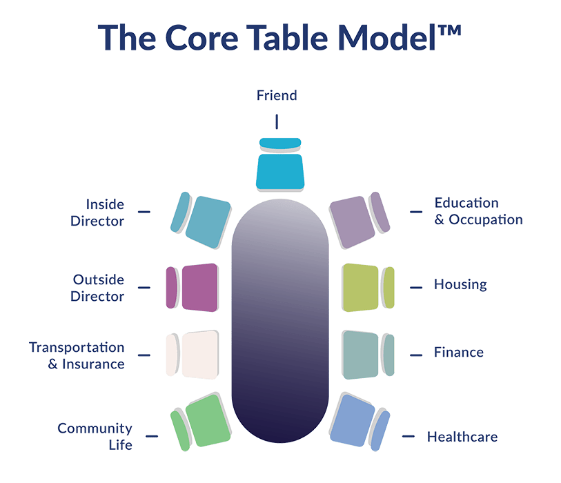 Core Table Model Web